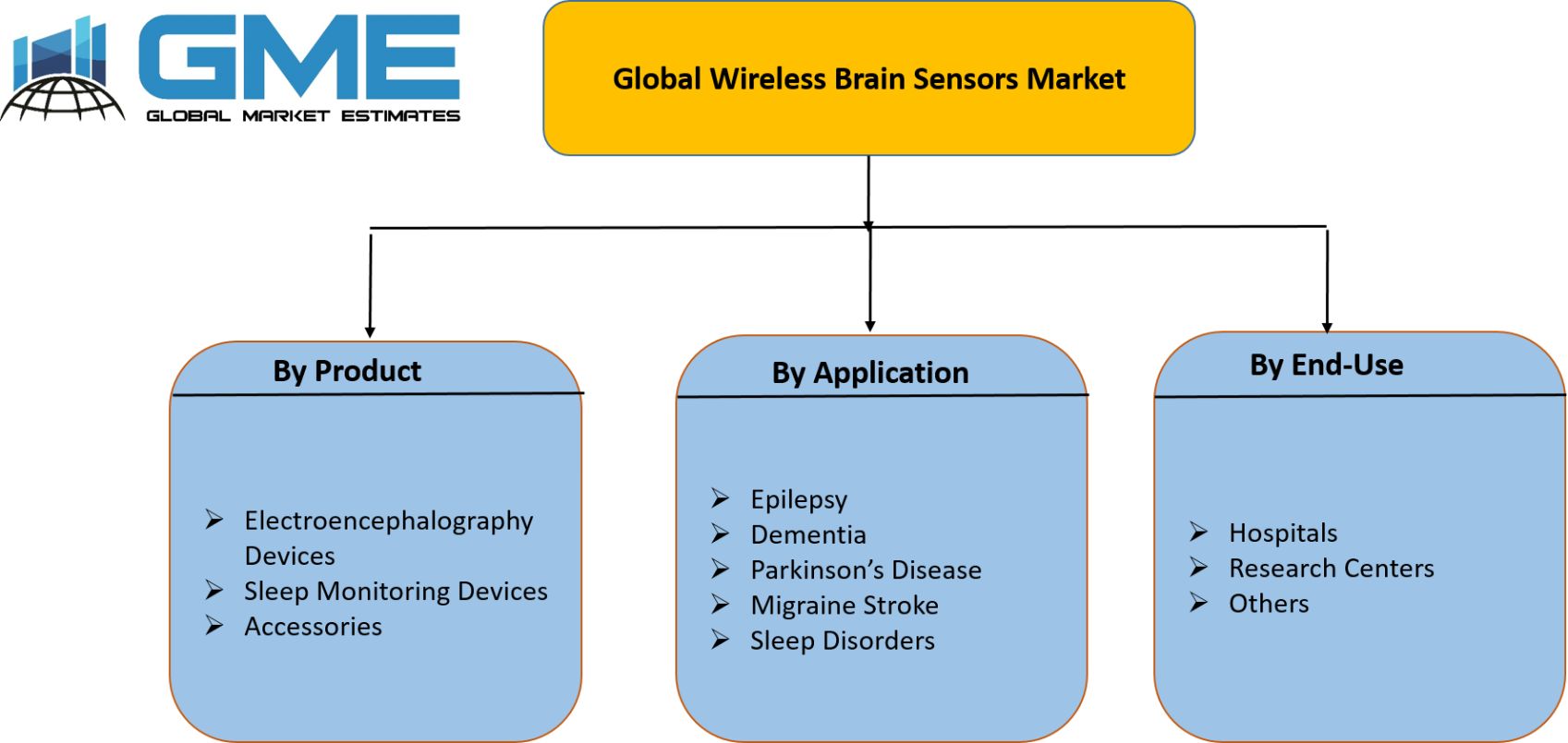 Global Wireless Brain Sensors Market Segmentation